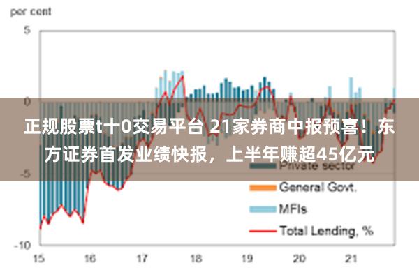 正规股票t十0交易平台 21家券商中报预喜！东方证券首发业绩快报，上半年赚超45亿元